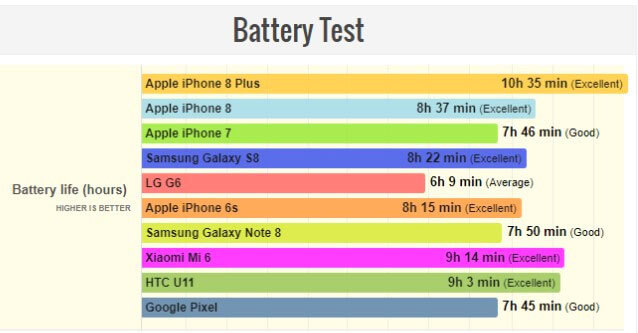 Đánh giá thời lượng pin iPhone 8 Plus (2)