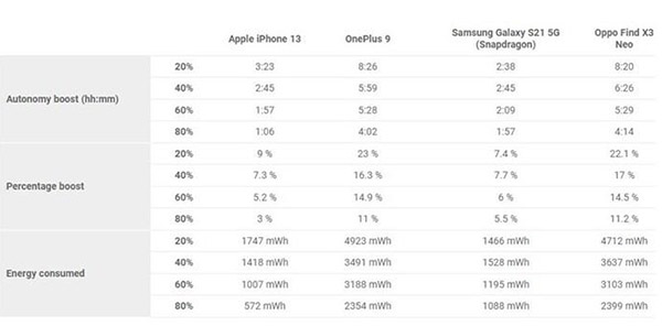 Bảng test khả năng sạc nhanh của iPhone 13 khi so sánh với những chiếc máy khác khi bắt đầu sạc từ 20% 
