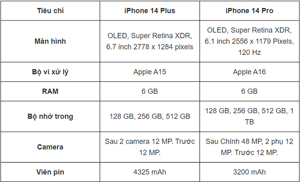 So sánh iPhone 14 Plus và 14 Pro